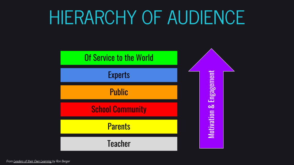 Hierarchy of Audience diagram with "Of Service to the World", "Experts", "Public", "School Community", "Parents", and "Teacher" elements.