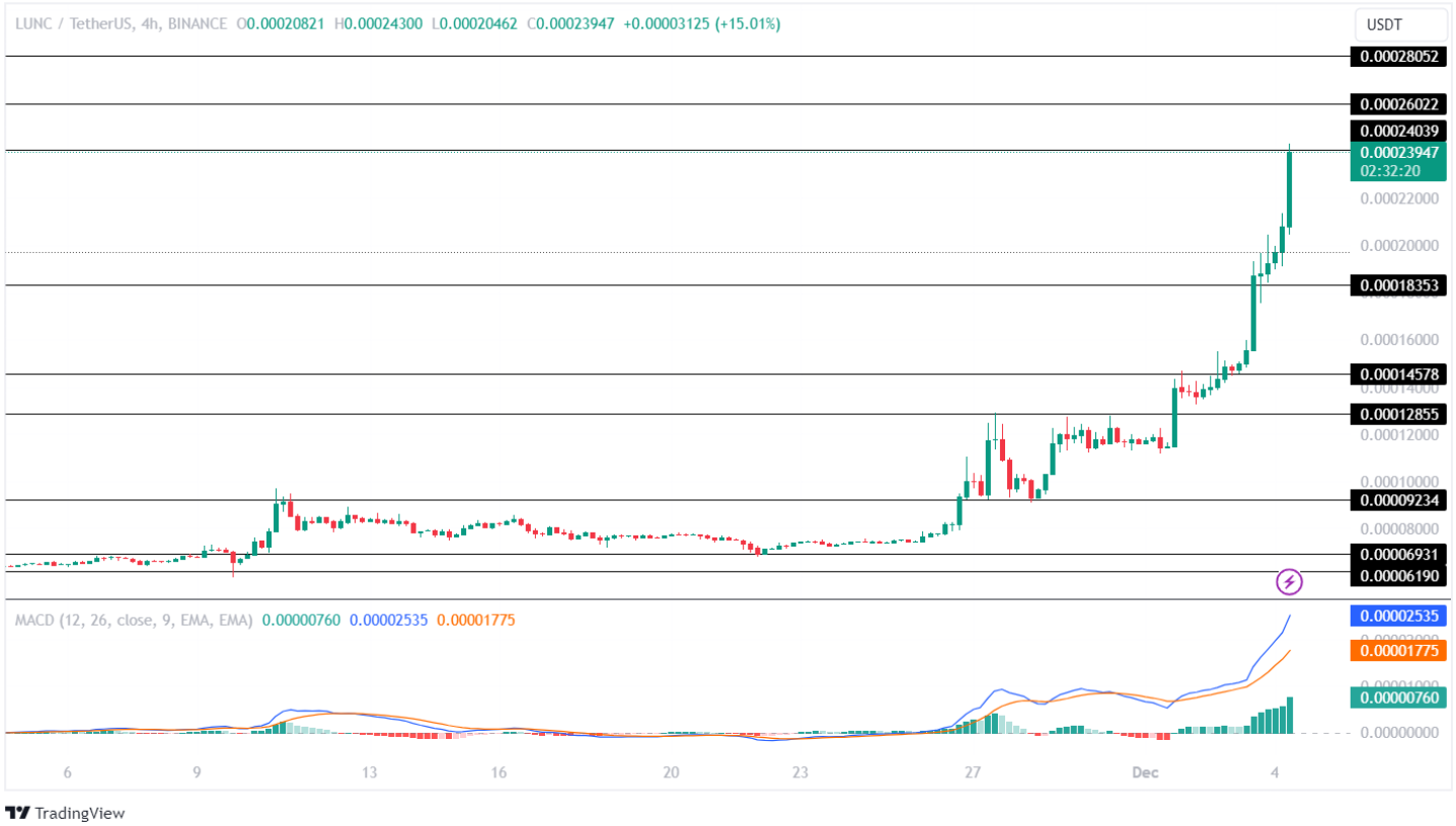 LUNC Price Analysis