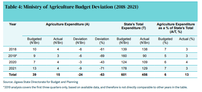Jigawa spends 63% less than its agriculture budget in four years