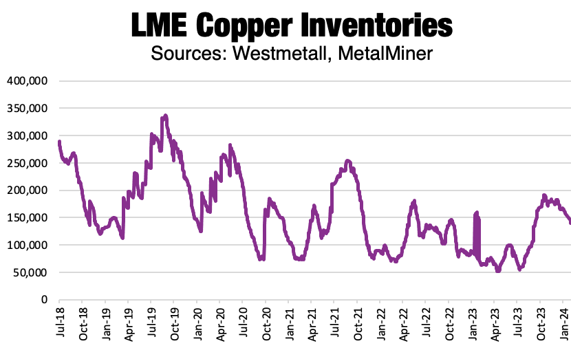LME Copper inventory from W estmetall and MetalMiner