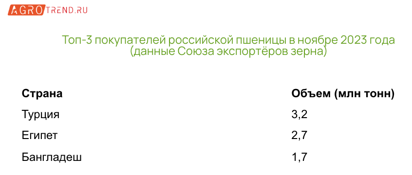 Экспорт зерна в ноябре 2023: снижение объёмов и рост цен