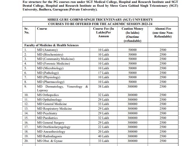 SGT Medical College PG Fees