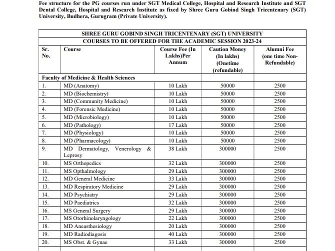 Sgt medical college pg fees