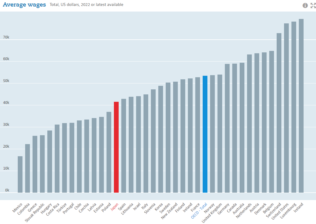 平均賃金 (Average wage)