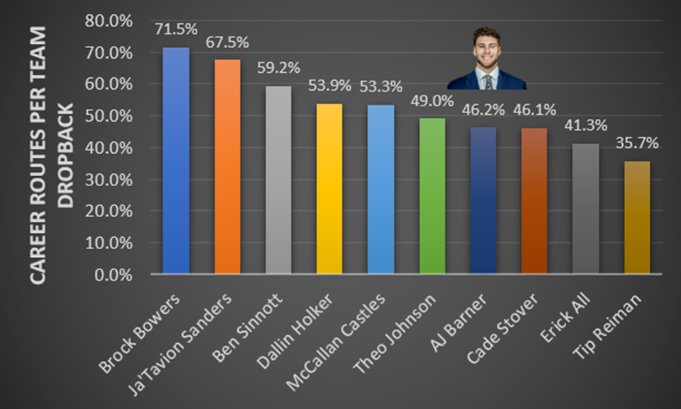 Career routes per team dropback