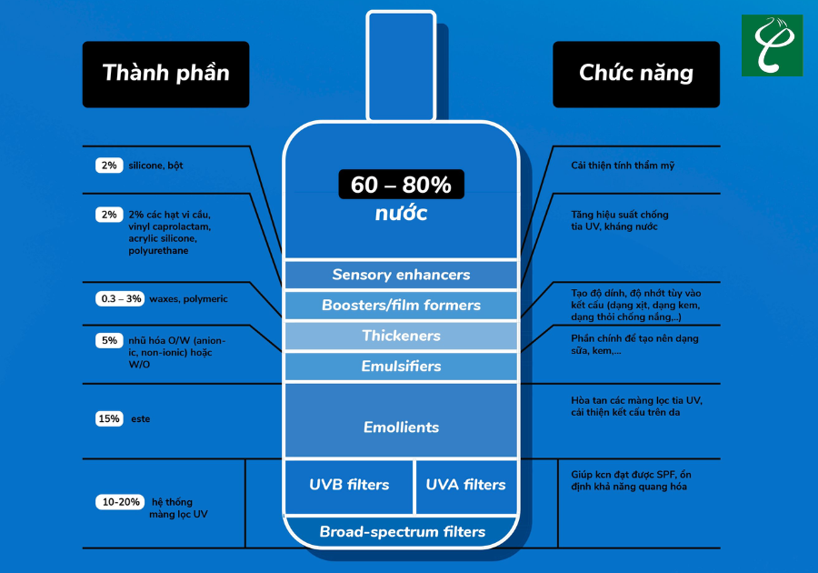 Các thành phần thường được sử dụng trong gia công kem chống nắng