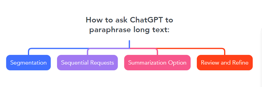 How to ask ChatGPT to paraphrase long text