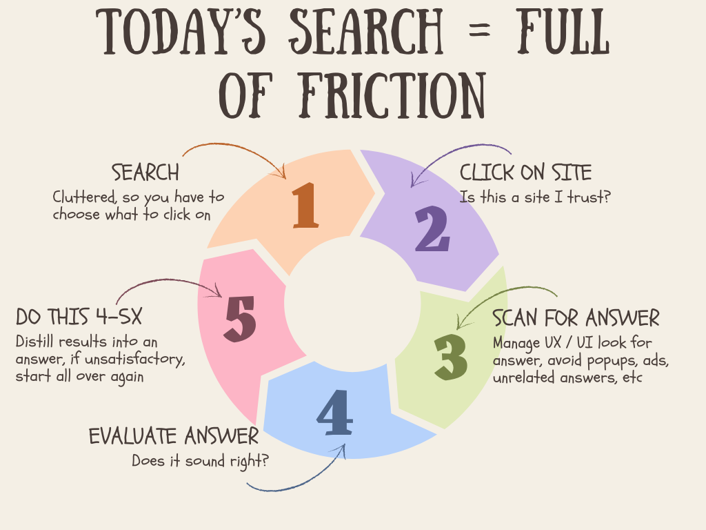 The circular nature of friction full search for users using search engines.