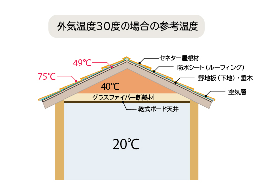 セネターとは？デクラ屋根の特徴と価格について紹介 | 城北瓦