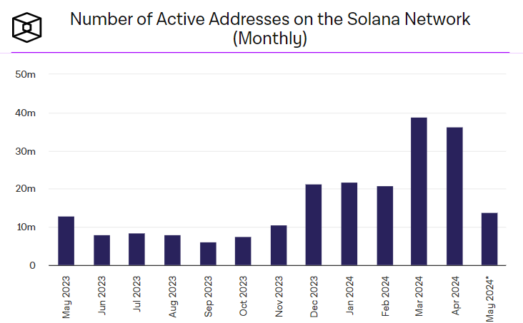 Solana Active Addresses (monthly)