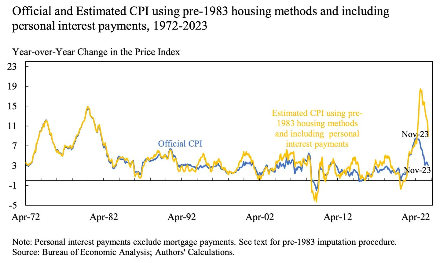 Estimated and Actual CPI