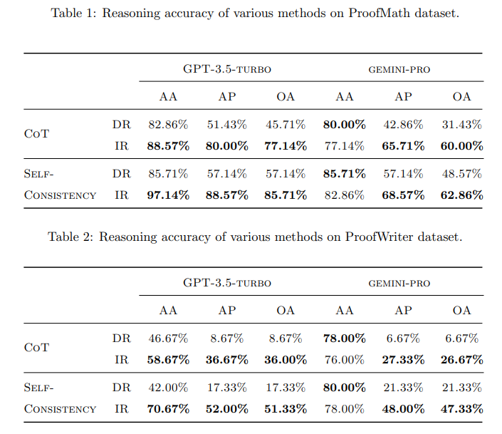 direct versus indirect reasoning LLMs