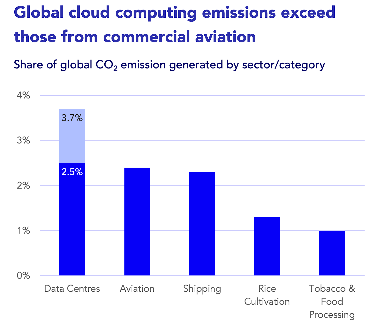 Global Cloud Computing Emissions