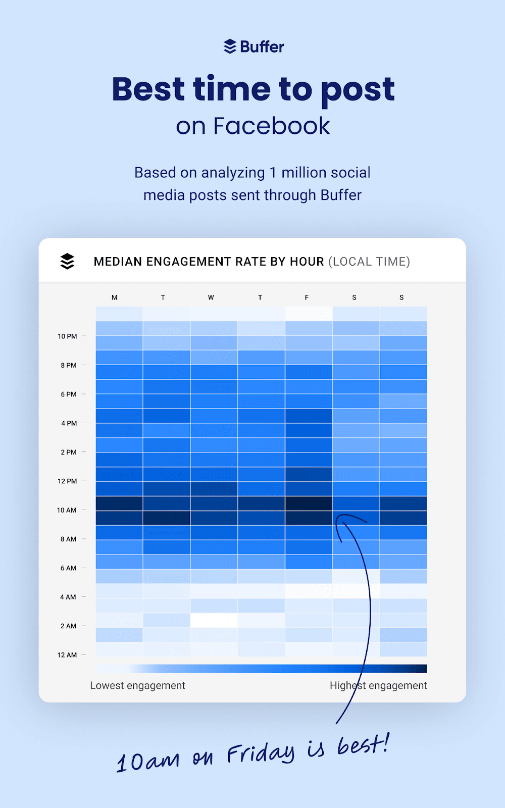 Best time to post on Facebook