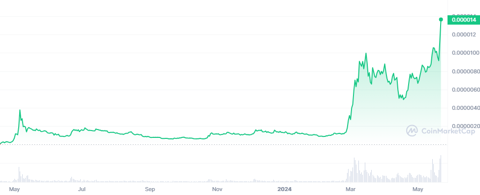 PEPE charted another all-time high after boosted trading volumes since March 2024.