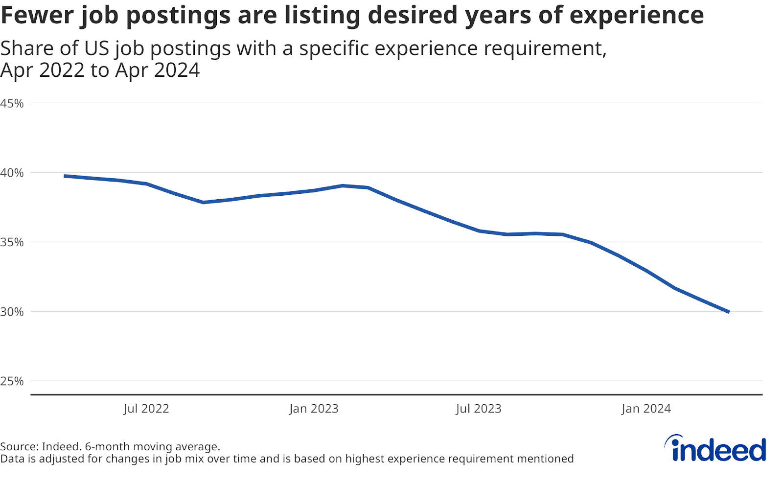 A line graph titled “Fewer job postings are listing desired years of experience” shows the share of US job postings that contain a year-specific experience requirement. The share has declined from about 40% in April 2022 to 30% in April 2024.