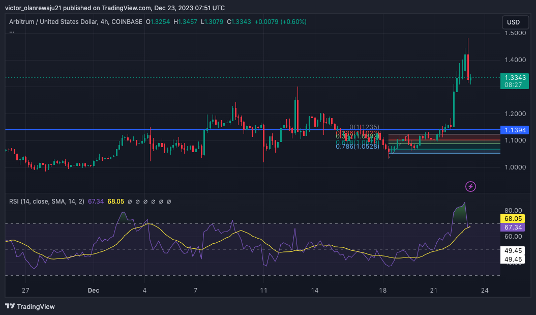 Grafik 4 Jam ARB/USD (Sumber: TradingView) 