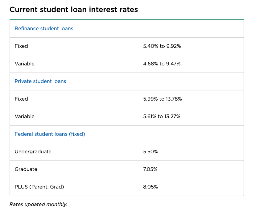 NerdWallet student load interest rate example