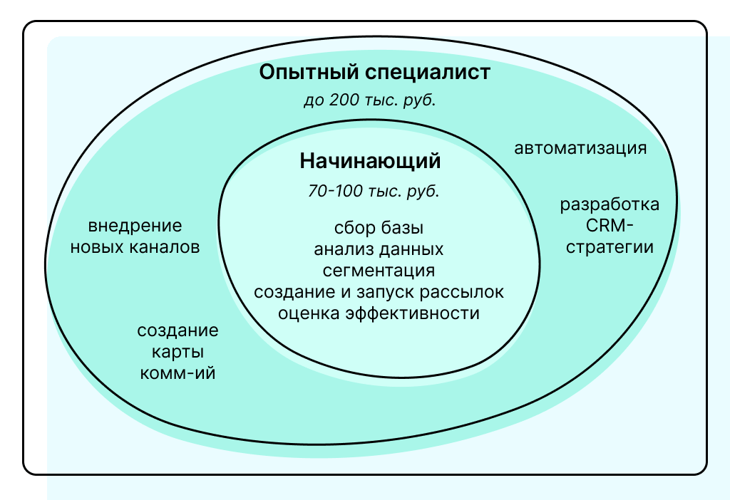 Набор компетенций CRM-маркетолога