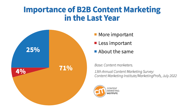 B2B content marketing 