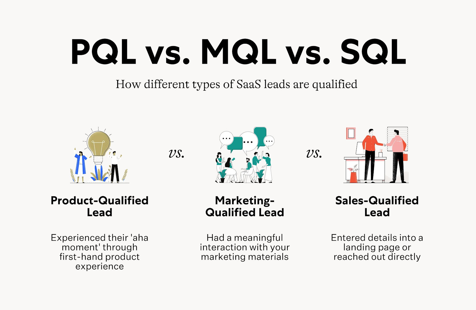 Types of Leads: MQLs, SQLs, PQLs