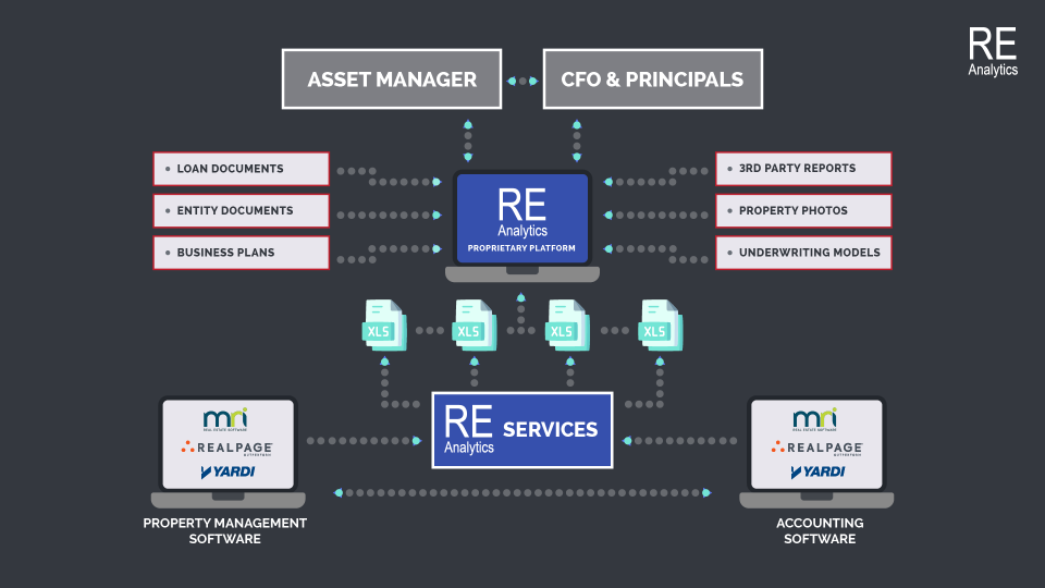 RE Analytics Layers