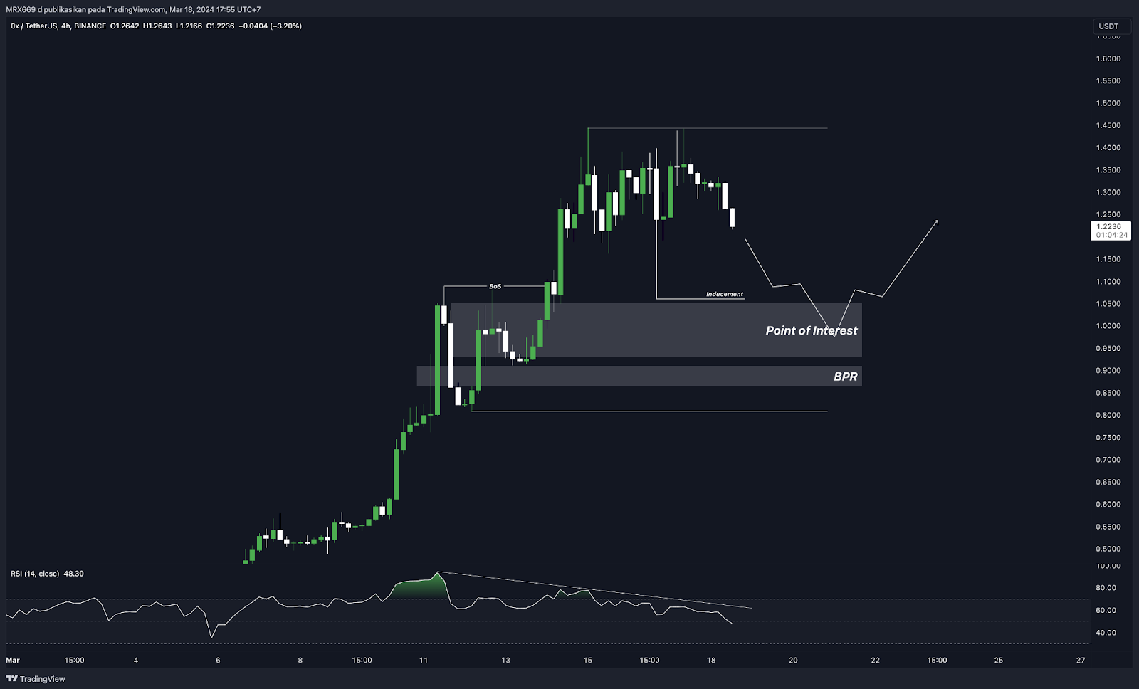 Weekly Crypto Market Outlook (18 Maret 2024)