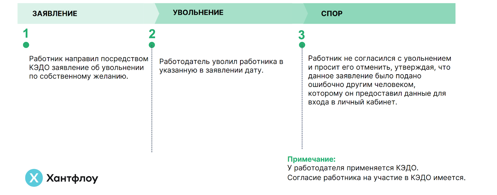 Как не допустить конфликтных увольнений