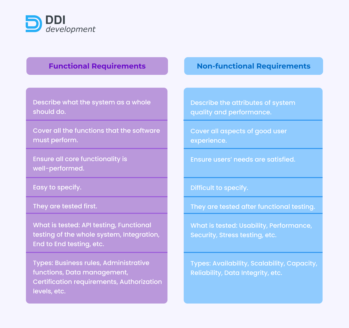 Functional vs non-functional requirements