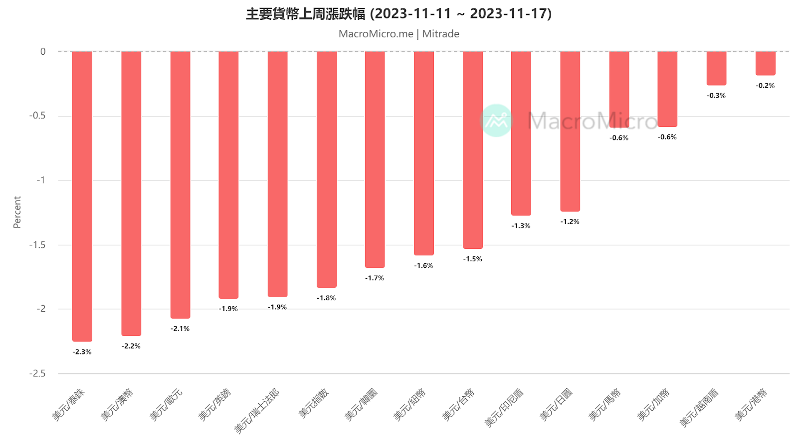 欧元大涨超2%！本周继续反弹？【每周更新】