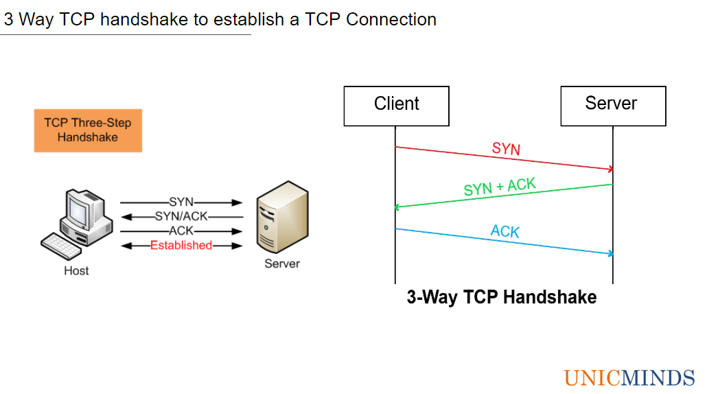 TCP/IP 3 Way handshake for client-server communication on Internet