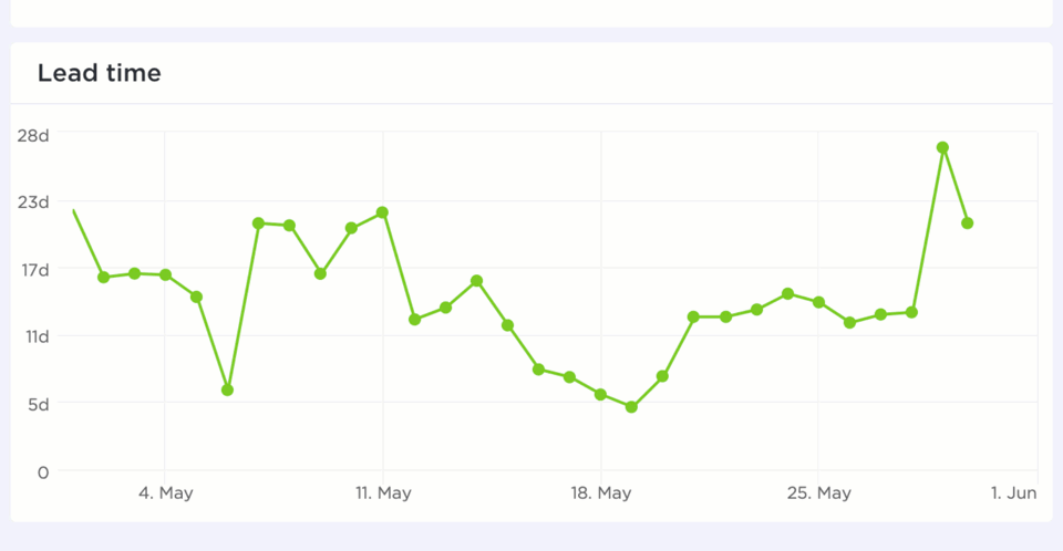 Lead and Cycle Time Chart