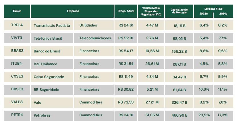 tabela com ações que mais devem pagar dividendos em 2024