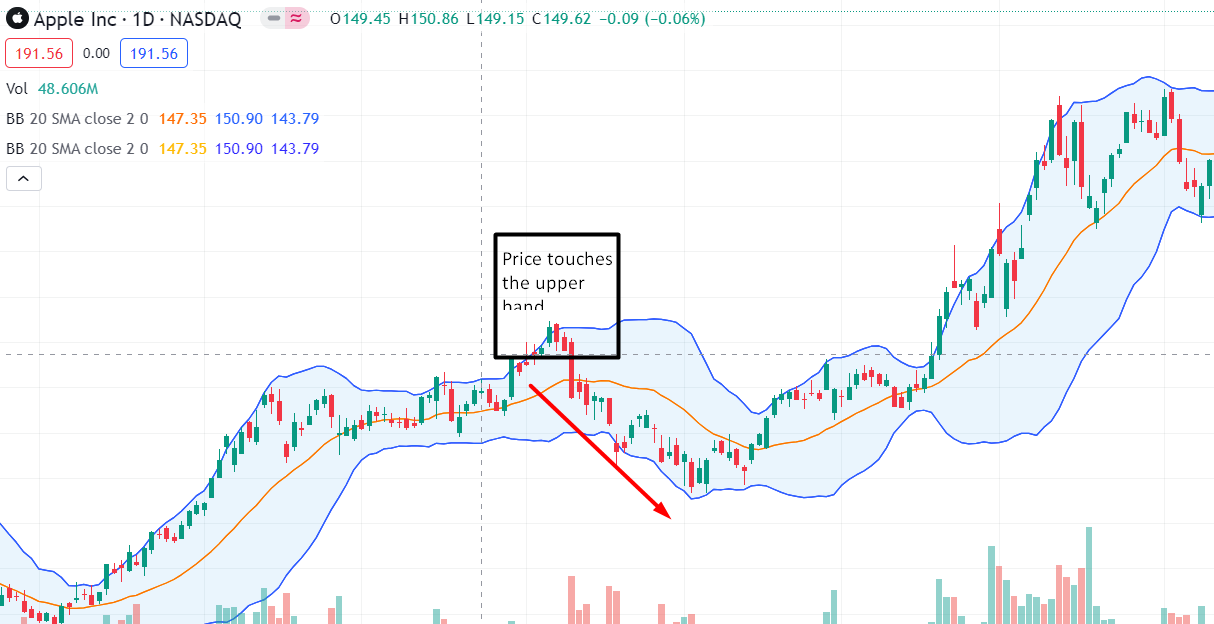 Price touching the upper band of a bollinger band signal