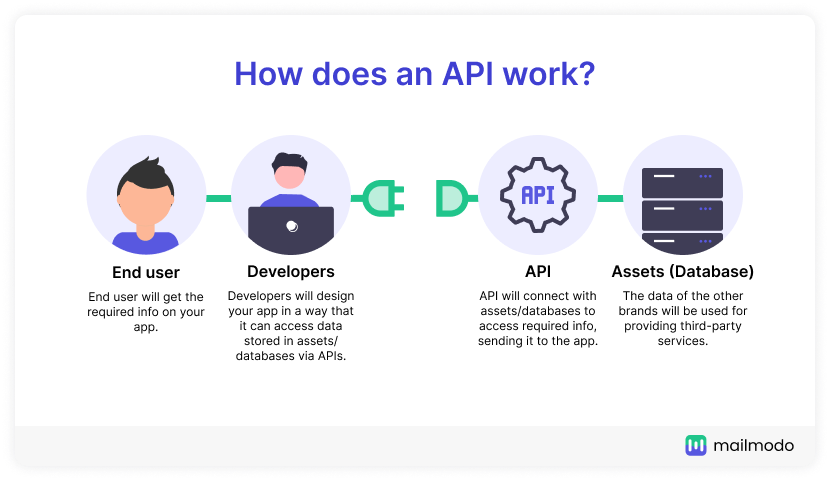 How an API works.