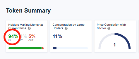 比特幣近一個月大漲20%，絕大部分BTC持有者處於獲利狀態
