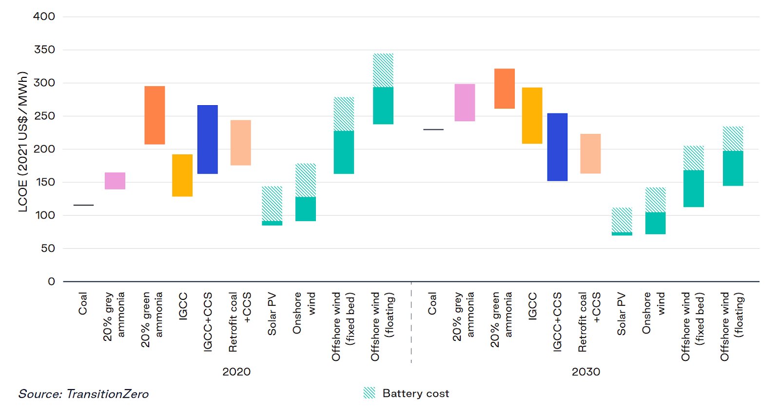 LCOE Estimates Across Technologies, 2020-2030