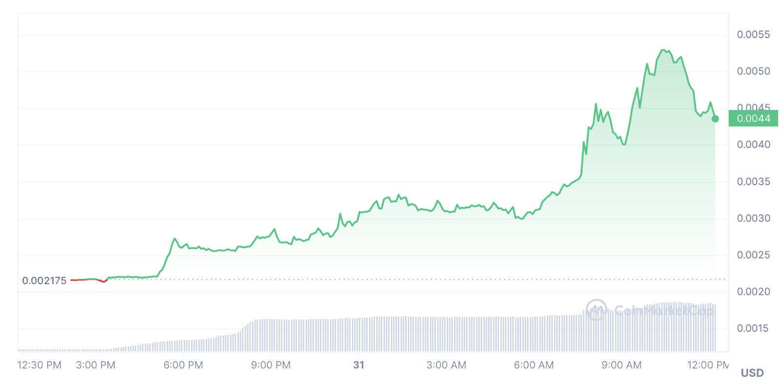 Gorilla token up 140%, analysts bullish on Meme Kombat - 2