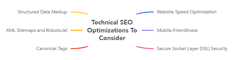 Technical SEO Optimizations To Consider