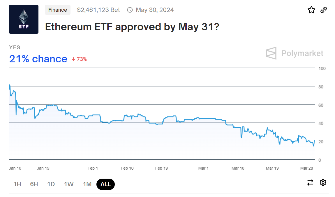 Ethereum ETFs Approval Betting Odds. 