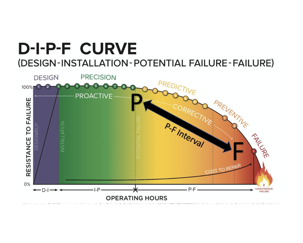 gráfico que ilustra as quatro fases da curva dipf: Desgaste Incipiente, Instalação, Potencial de Falha e Falha Funcional