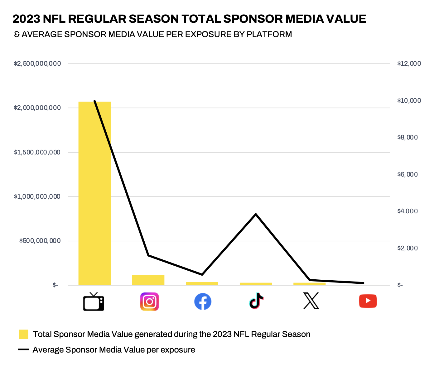 NFL Regular Season Performance by Channel