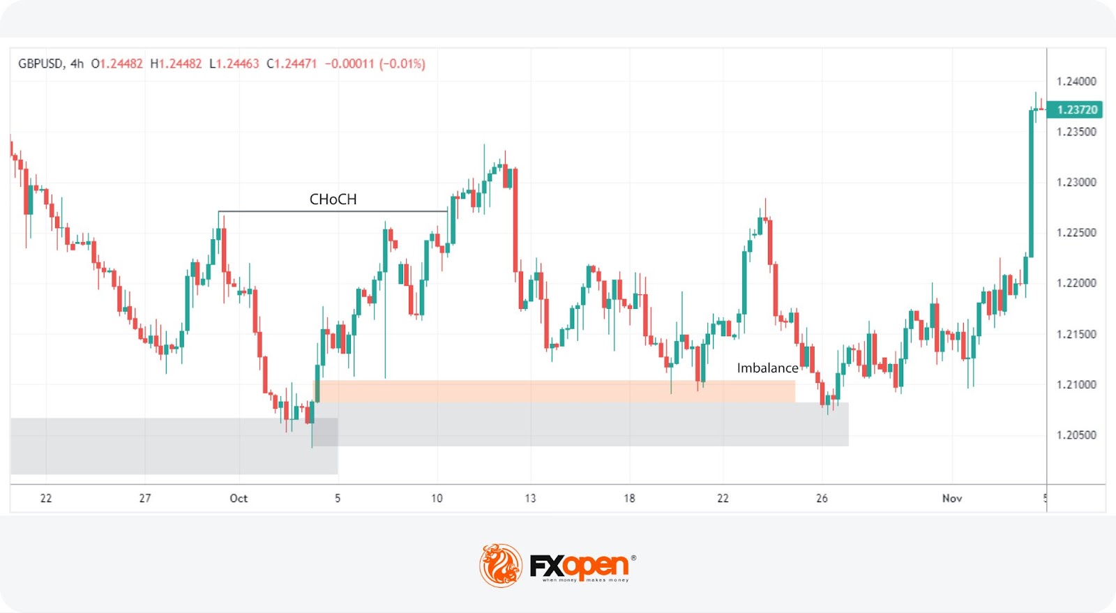 What Is a Change of Character (CHoCH) and How Can You Trade It?