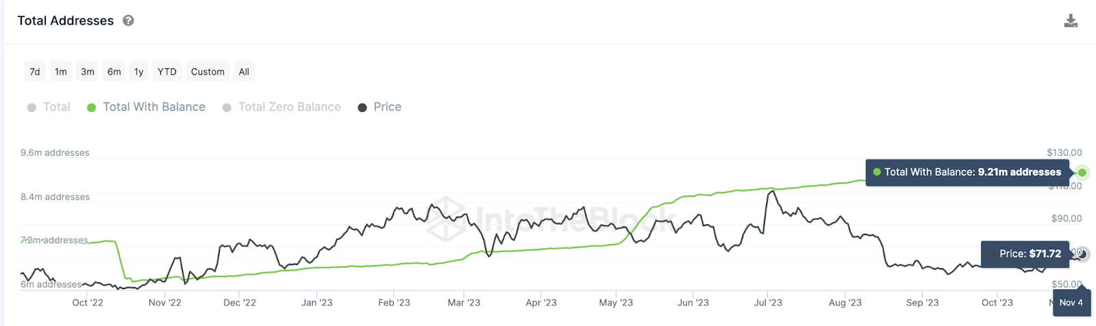 Adresses totales de Litecoin (LTC).