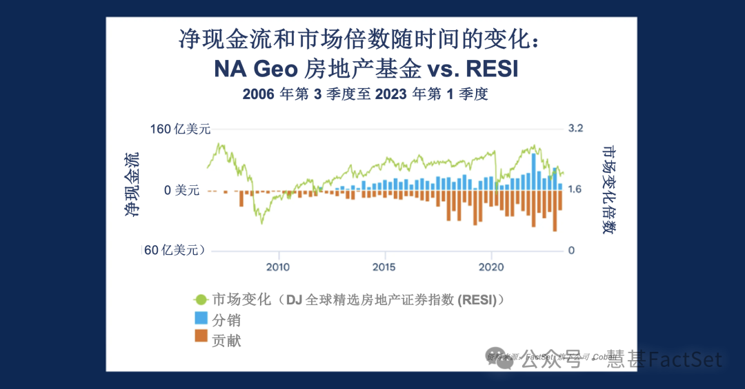 獨家洞察 | 如何評估投資者對美國房地產市場堅定的興趣