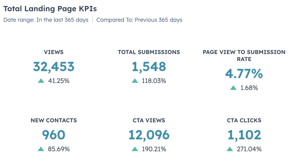 total landing page KPI report from Hubspot