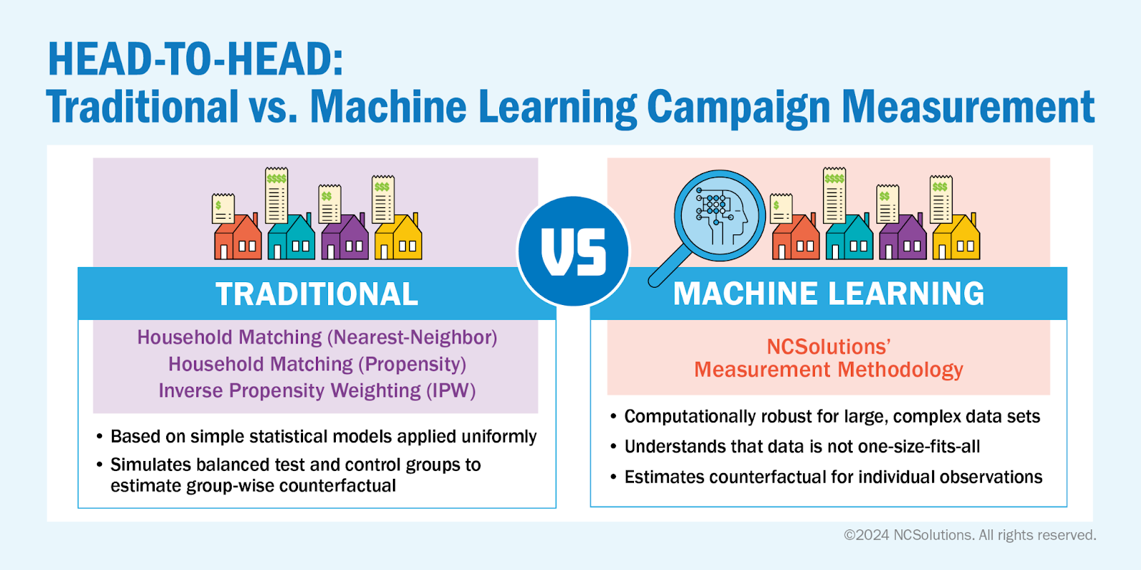 Head-to-Head: Traditional vs. Machine Learning Campaign Measurement 