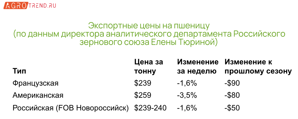 Экспорт зерна в январе снизился почти на четверть