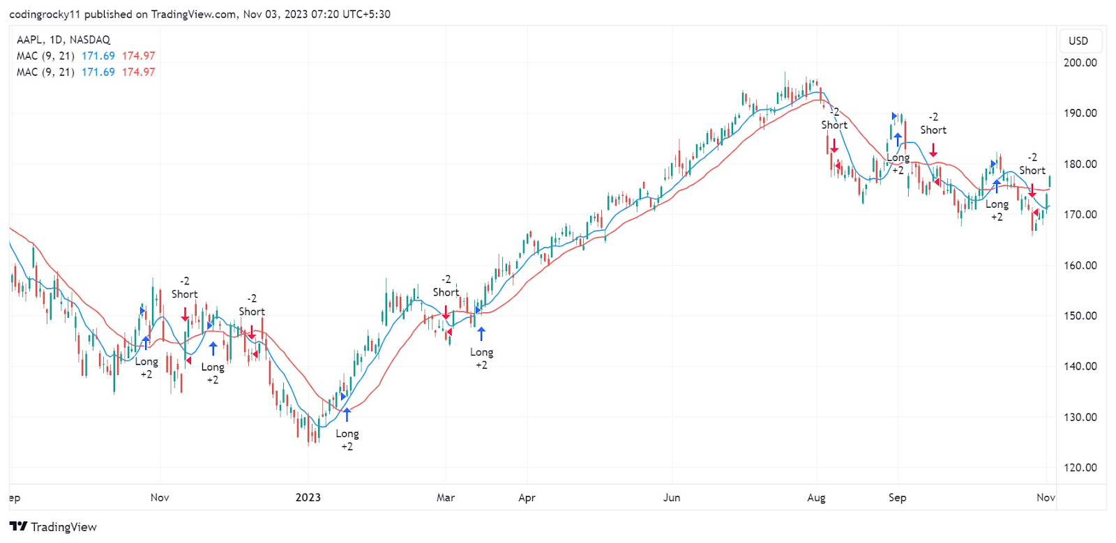 Trading signals