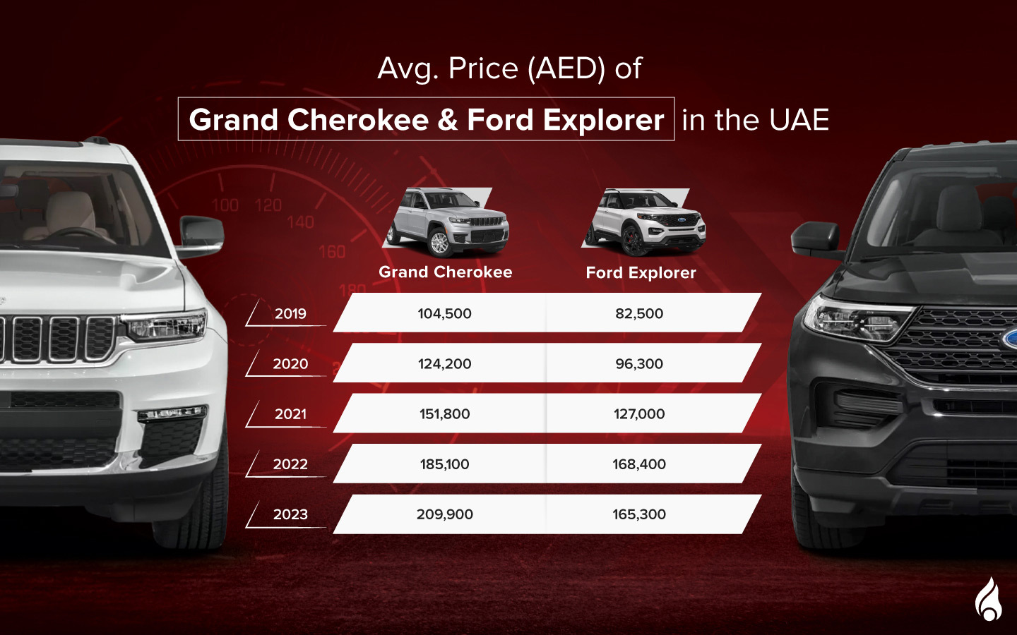 Average price of pre-owned Jeep Grand Cherokee and Ford Explorer in the UAE